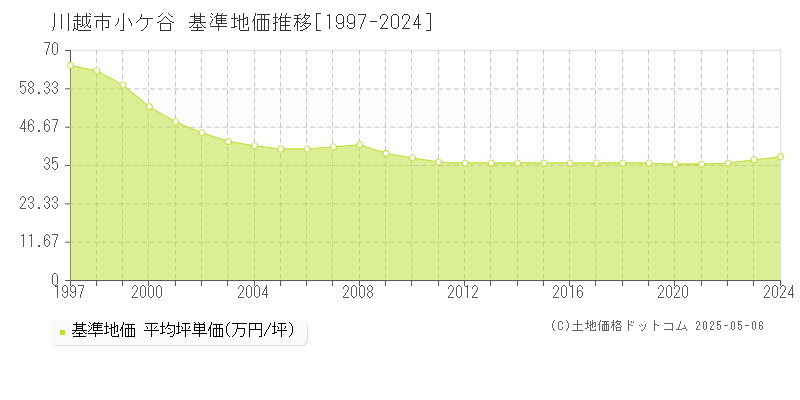 小ケ谷(川越市)の基準地価推移グラフ(坪単価)[1997-2024年]