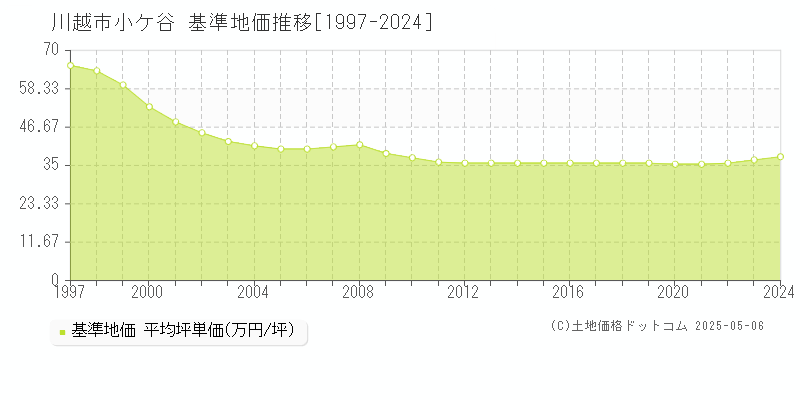 川越市小ケ谷の基準地価推移グラフ 