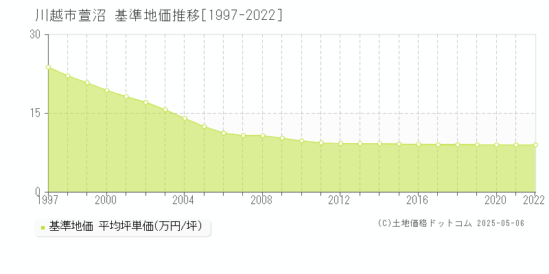 萱沼(川越市)の基準地価推移グラフ(坪単価)[1997-2022年]