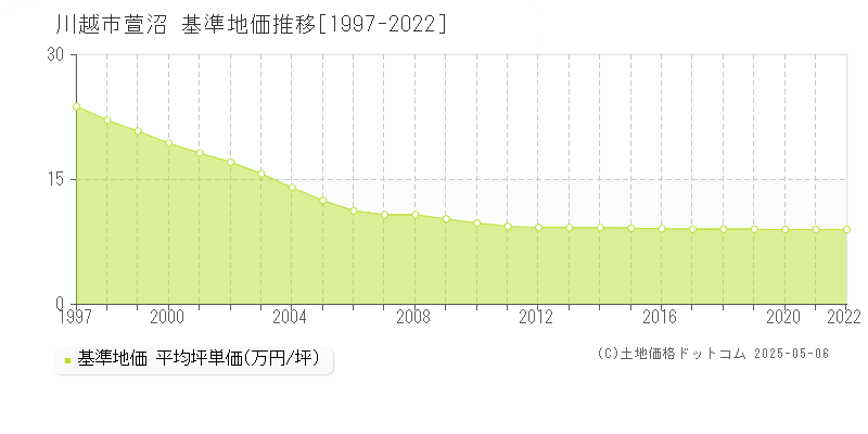 川越市萱沼の基準地価推移グラフ 