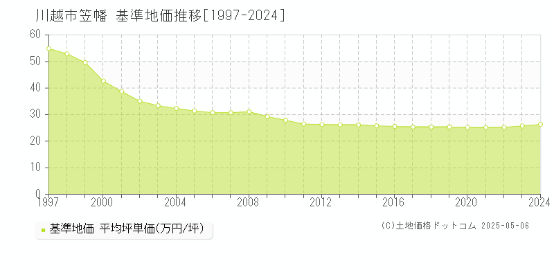 川越市笠幡の基準地価推移グラフ 