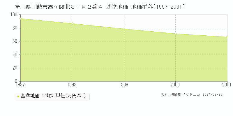 埼玉県川越市霞ケ関北３丁目２番４ 基準地価 地価推移[1997-2024]