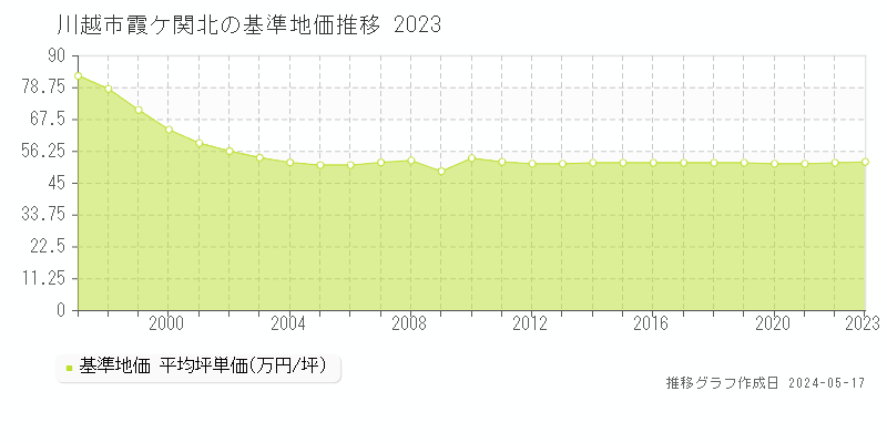 川越市霞ケ関北の基準地価推移グラフ 