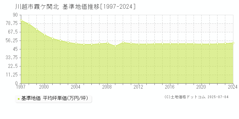 霞ケ関北(川越市)の基準地価推移グラフ(坪単価)[1997-2024年]