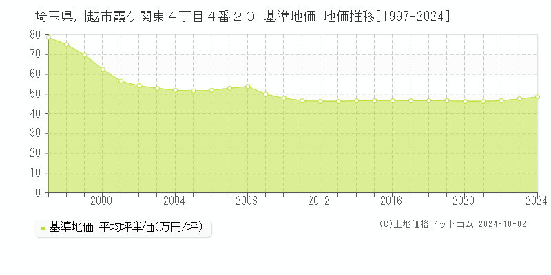 埼玉県川越市霞ケ関東４丁目４番２０ 基準地価 地価推移[1997-2024]