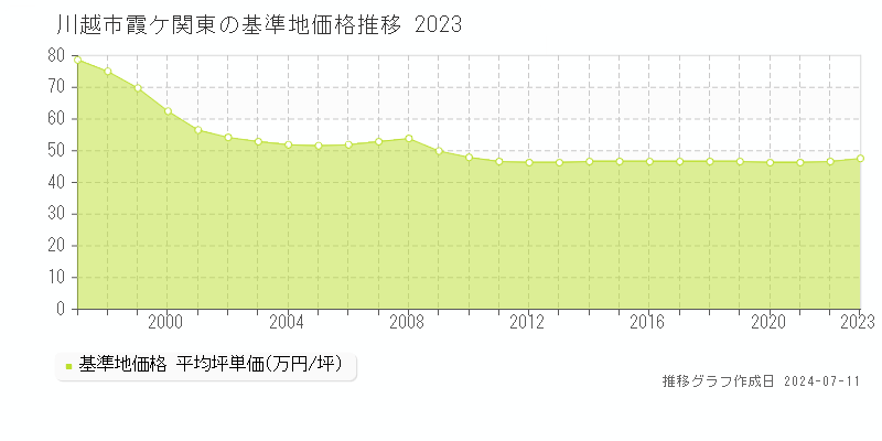 川越市霞ケ関東の基準地価推移グラフ 