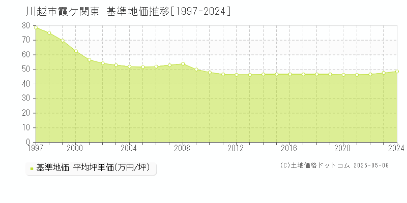 霞ケ関東(川越市)の基準地価推移グラフ(坪単価)[1997-2024年]