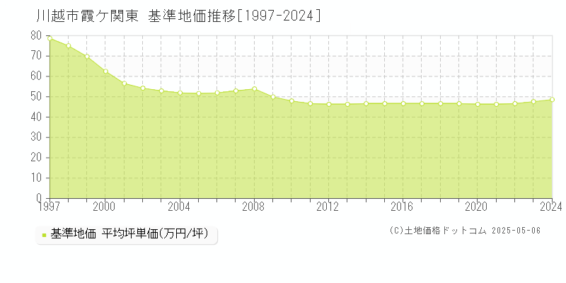 川越市霞ケ関東の基準地価推移グラフ 