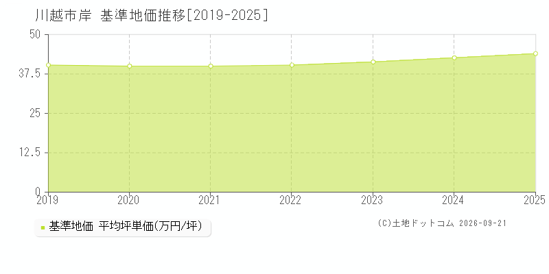 川越市岸の基準地価推移グラフ(坪単価)[2019-2025年]
