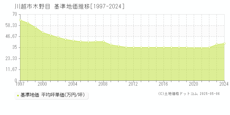 木野目(川越市)の基準地価推移グラフ(坪単価)[1997-2024年]