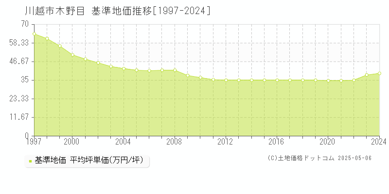 川越市木野目の基準地価推移グラフ 