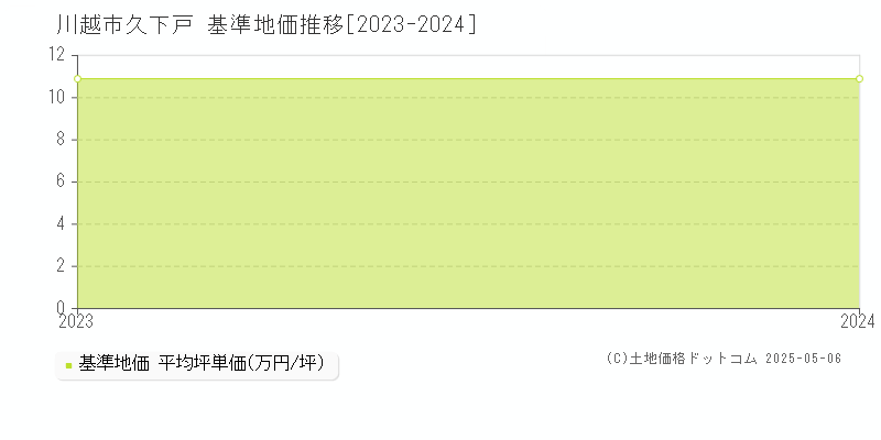 久下戸(川越市)の基準地価推移グラフ(坪単価)[2023-2024年]