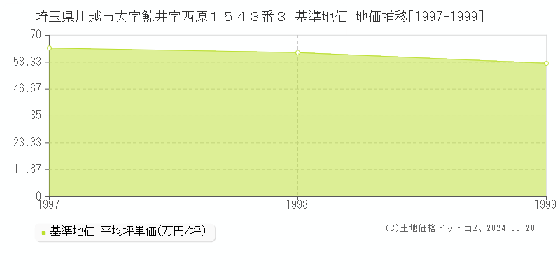 埼玉県川越市大字鯨井字西原１５４３番３ 基準地価 地価推移[1997-1999]