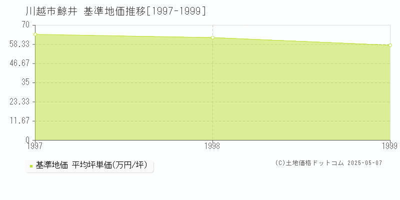 鯨井(川越市)の基準地価推移グラフ(坪単価)[1997-1999年]