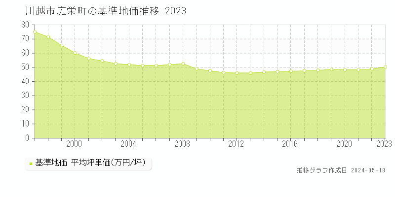 川越市広栄町の基準地価推移グラフ 