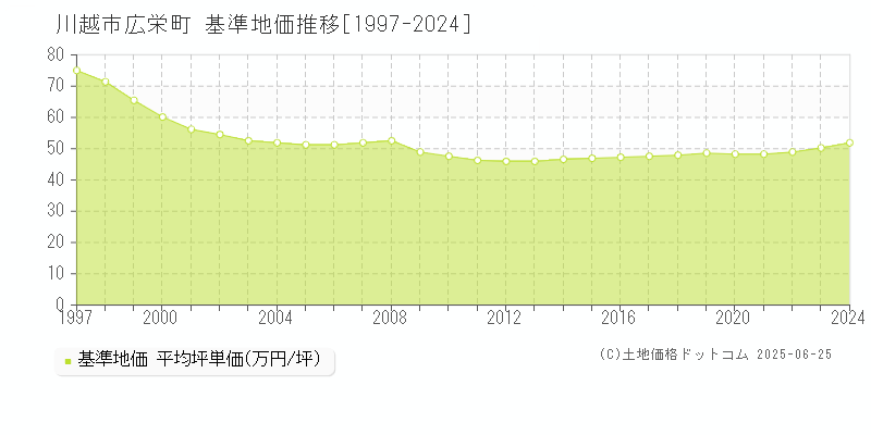 広栄町(川越市)の基準地価推移グラフ(坪単価)[1997-2024年]