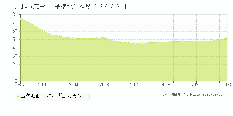 川越市広栄町の基準地価推移グラフ 