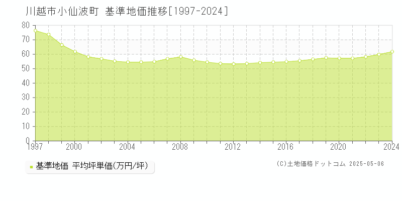 小仙波町(川越市)の基準地価推移グラフ(坪単価)[1997-2024年]