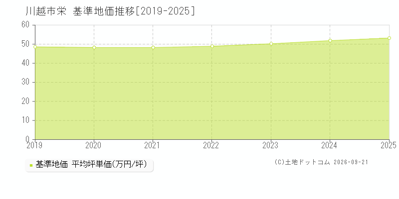 川越市栄の基準地価推移グラフ(坪単価)[2019-2025年]