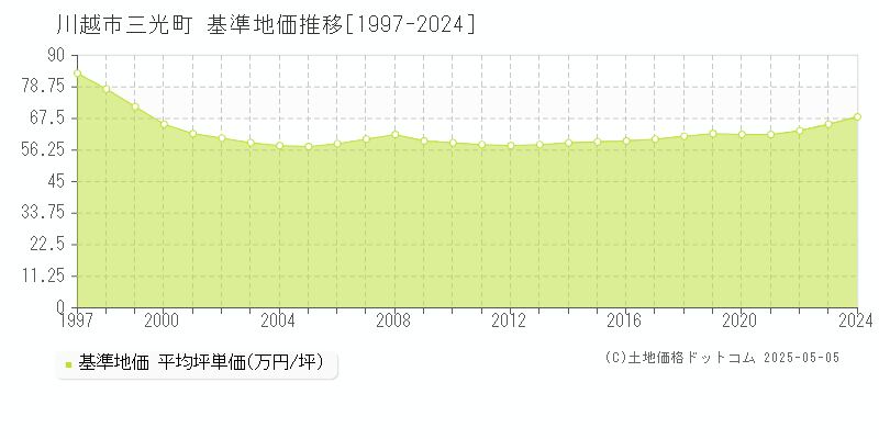 三光町(川越市)の基準地価推移グラフ(坪単価)[1997-2024年]