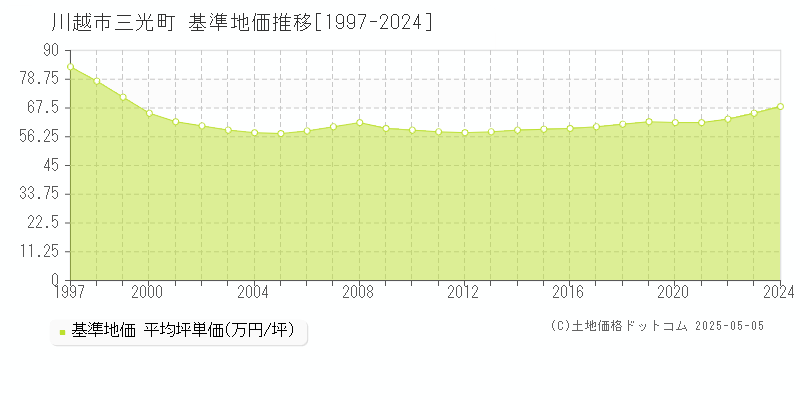 川越市三光町の基準地価推移グラフ 