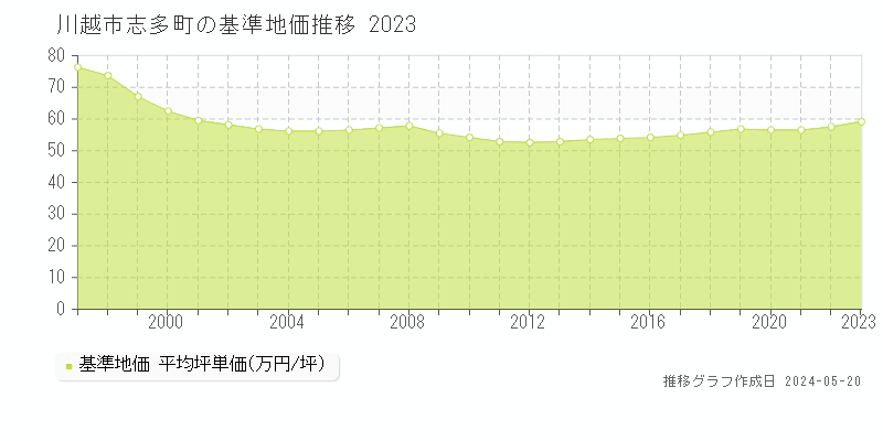 川越市志多町の基準地価推移グラフ 