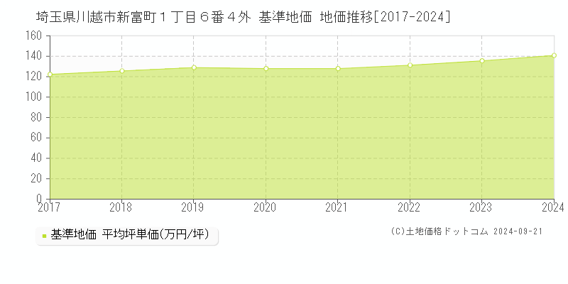 埼玉県川越市新富町１丁目６番４外 基準地価 地価推移[2017-2024]