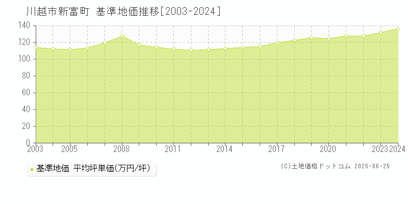 新富町(川越市)の基準地価推移グラフ(坪単価)[2003-2024年]