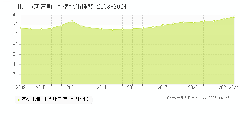 川越市新富町の基準地価推移グラフ 