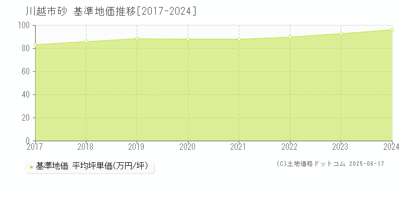 砂(川越市)の基準地価推移グラフ(坪単価)[2017-2024年]