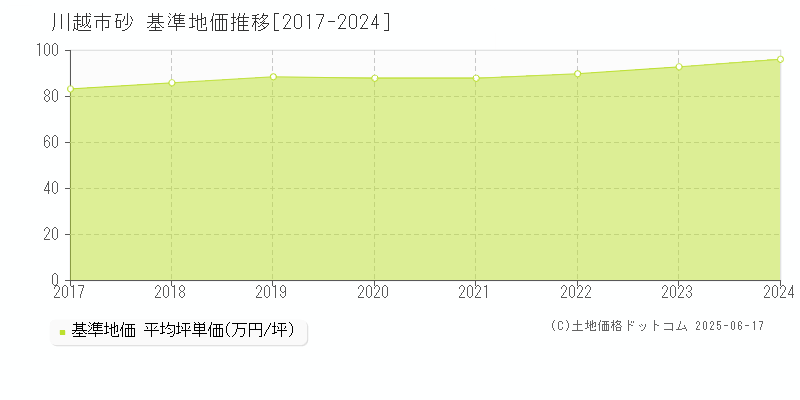 川越市砂の基準地価推移グラフ 