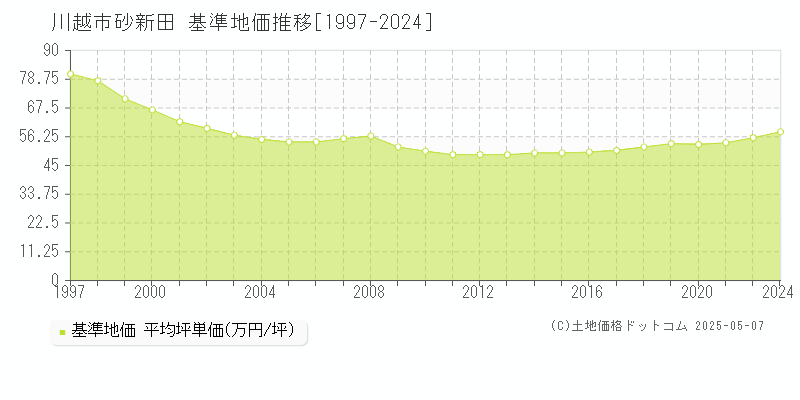 川越市砂新田の基準地価推移グラフ 