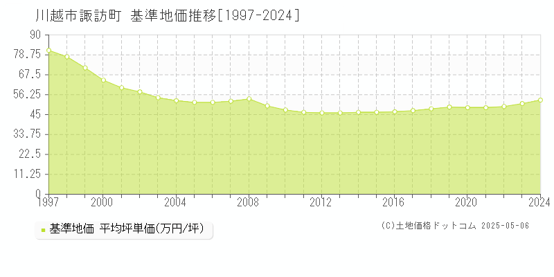 川越市諏訪町の基準地価推移グラフ 