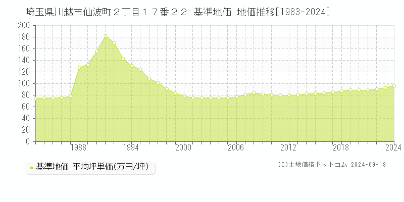 埼玉県川越市仙波町２丁目１７番２２ 基準地価 地価推移[1983-2024]