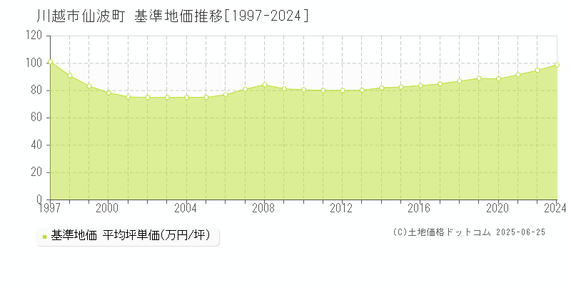 仙波町(川越市)の基準地価推移グラフ(坪単価)[1997-2024年]