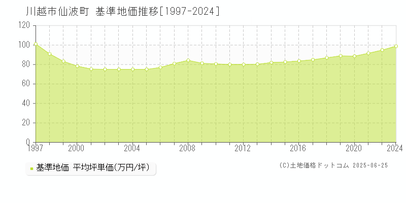 川越市仙波町の基準地価推移グラフ 