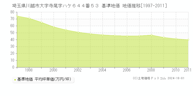 埼玉県川越市大字寺尾字ハケ６４４番５３ 基準地価 地価推移[1997-2011]
