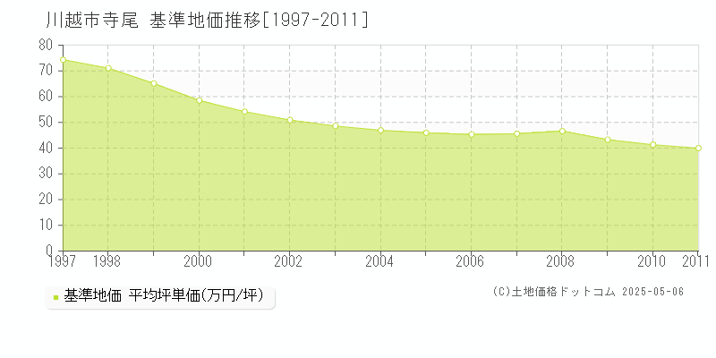 寺尾(川越市)の基準地価推移グラフ(坪単価)[1997-2011年]