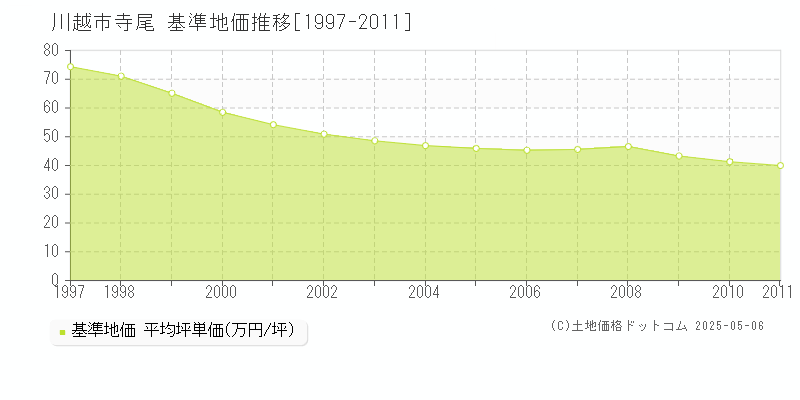 川越市寺尾の基準地価推移グラフ 