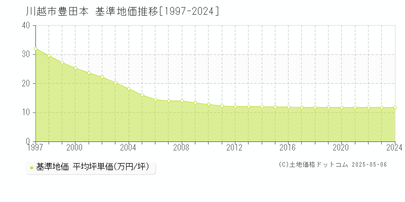 豊田本(川越市)の基準地価推移グラフ(坪単価)[1997-2024年]