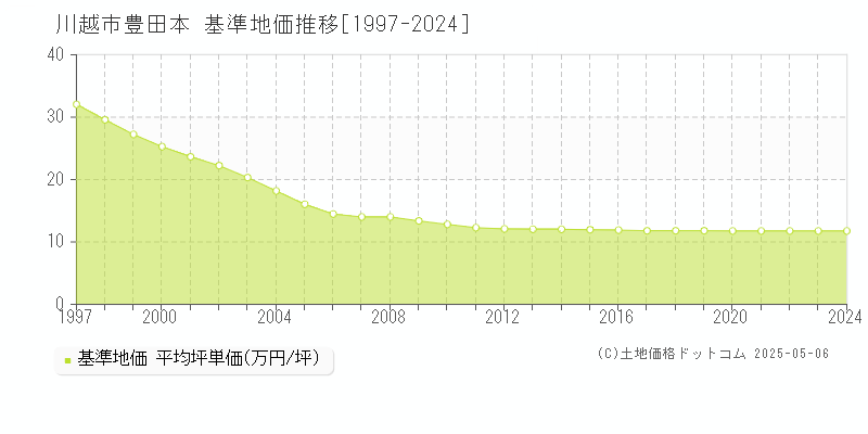 川越市豊田本の基準地価推移グラフ 