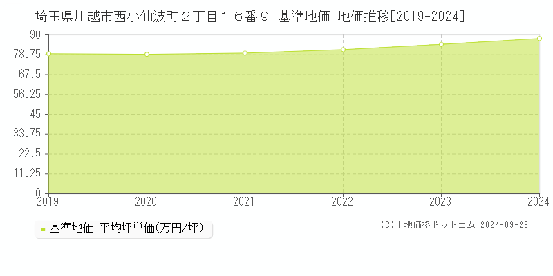埼玉県川越市西小仙波町２丁目１６番９ 基準地価 地価推移[2019-2024]