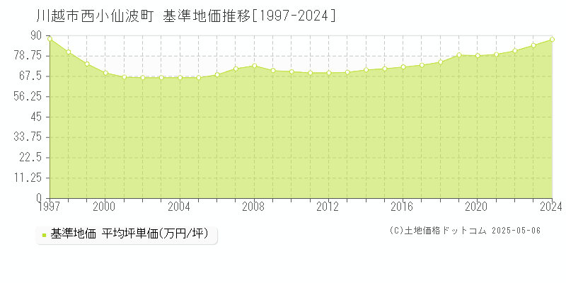 西小仙波町(川越市)の基準地価推移グラフ(坪単価)[1997-2024年]