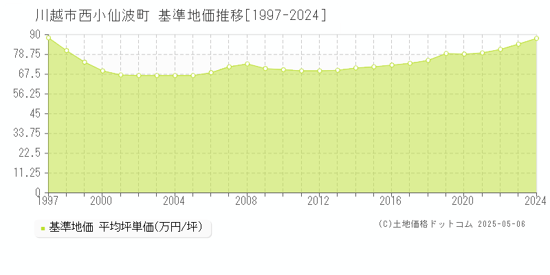 川越市西小仙波町の基準地価推移グラフ 