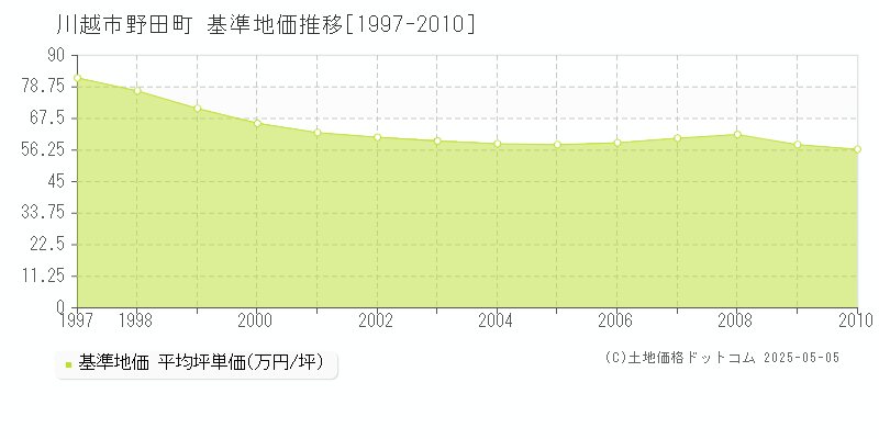 野田町(川越市)の基準地価推移グラフ(坪単価)[1997-2010年]
