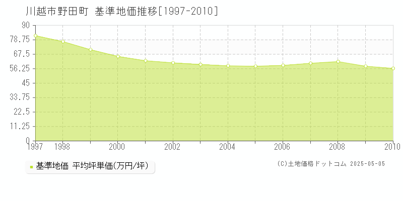 川越市野田町の基準地価推移グラフ 