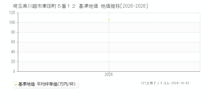 埼玉県川越市東田町５番１２ 基準地価 地価推移[2026-2026]