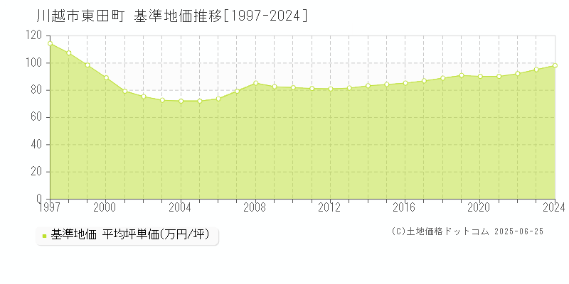 東田町(川越市)の基準地価推移グラフ(坪単価)[1997-2024年]