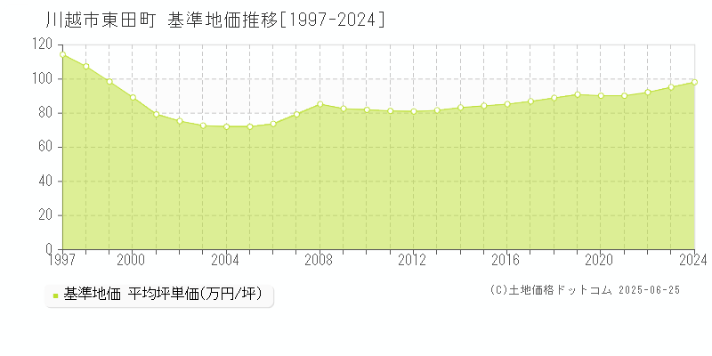 川越市東田町の基準地価推移グラフ 