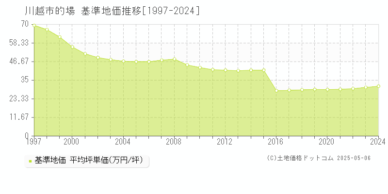 的場(川越市)の基準地価推移グラフ(坪単価)[1997-2024年]